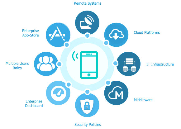 Covalense Global - Enterprise Mobility