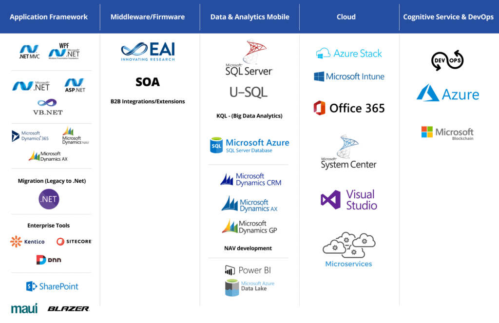 Covalense global technology stack